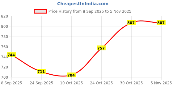 flipkart.com raindrops Wooden Educational Times Table 10x10 learning Maths Toy|Kids Multiplication Tabl raindrops Price History Graph from 8 Sep 2025 to 3 Nov 2025