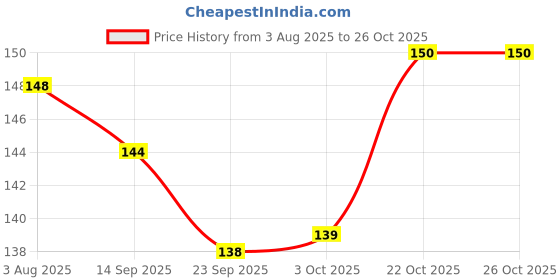 flipkart.com webby Wooden Educational Vegetables Puzzle for Kids webby Price History Graph from 3 Aug 2025 to 24 Oct 2025