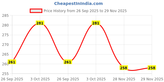flipkart.com meow creations Wooden Egg Shaker, Dumble, and Ten Bell (Set of 3) Rattle meow creations Price History Graph from 26 Sep 2025 to 28 Nov 2025