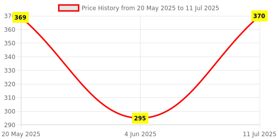 flipkart.com meow creations Wooden Egg Shaker, Head, Plate, and Single Bell (Set of 4) Rattle meow creations Price History Graph from 20 May 2025 to 11 Jul 2025