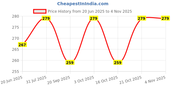 flipkart.com rushville WOODEN ELEPHANT DECORATIVE ITEM FOR KIDS AND PLAY GAME rushville Price History Graph from 20 Jun 2025 to 3 Nov 2025