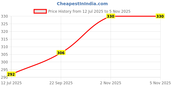 flipkart.com royal villa Wooden Embroidery Hoop/Frame for Crafters -Set of 5 of Different Sizes 5, 6, 8, 10, 12 Inches Embroidery Hoop royal villa Price History Graph from 12 Jul 2025 to 2 Nov 2025