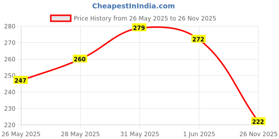flipkart.com krivan Wooden Emoji Cube face Changing Game for Kids Expressions Block Puzzle 3+ Years krivan Price History Graph from 26 May 2025 to 26 Nov 2025