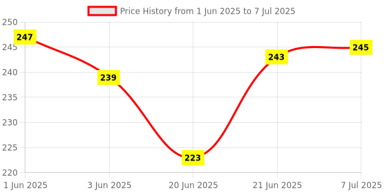 flipkart.com royco Wooden Emoji Cube face Changing Game for Kids Expressions Block Puzzle 3+ Years royco Price History Graph from 1 Jun 2025 to 7 Jul 2025