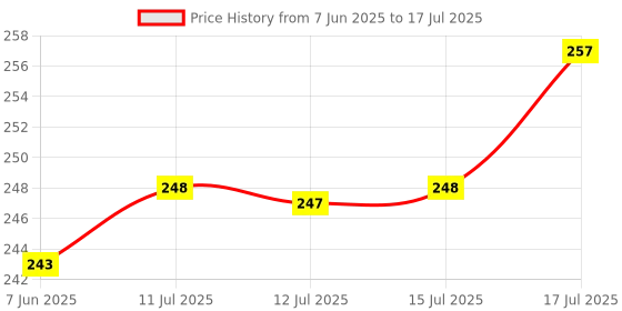 flipkart.com crazybuy Wooden Emoji Face Cube Matching Block Puzzle Game for Kids |16 Cubes 72 Cards| crazybuy Price History Graph from 7 Jun 2025 to 15 Jul 2025