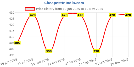 flipkart.com rushville Wooden Engine Wooden Engine Toy for Kids and Home Decor | Engine for Home Decor rushville Price History Graph from 19 Jun 2025 to 19 Nov 2025
