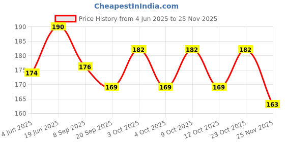 flipkart.com mecdoit international Wooden English Alphabet Letters Butterfly Puzzle ABCD for kids Learning mecdoit international Price History Graph from 4 Jun 2025 to 25 Nov 2025