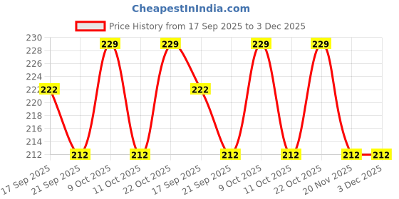 flipkart.com kidivo Wooden English Alphabet Tracing Board with Dummy Pencil Toy for Kids (Capital A-Z) kidivo Price History Graph from 17 Sep 2025 to 2 Dec 2025