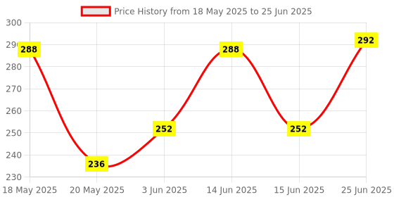 flipkart.com kidzoie Wooden Face Change Cube Puzzle Game|Expression Matching Blocks for Kids|Puzzle kidzoie Price History Graph from 18 May 2025 to 25 Jun 2025