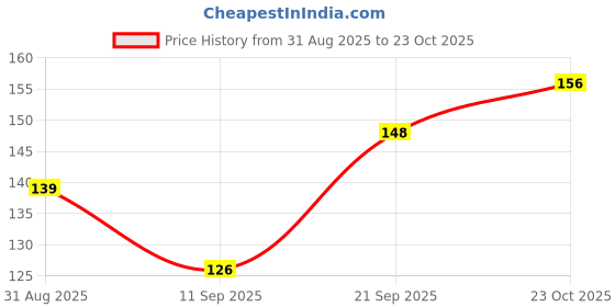 flipkart.com kakiko Wooden Finish Clip Board for Students & Office kakiko Price History Graph from 31 Aug 2025 to 23 Oct 2025
