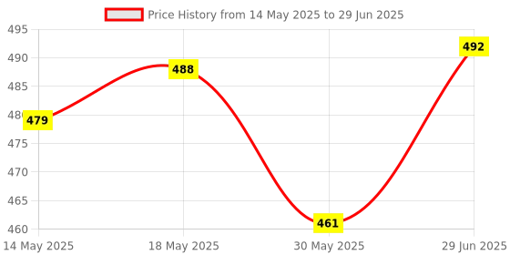 flipkart.com raindrops Wooden Fishing and Multi Shapes and colour Stacker Sorter raindrops Price History Graph from 14 May 2025 to 29 Jun 2025
