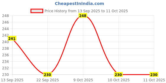 flipkart.com rvm toys Wooden Floating Ball Blow Tube & Foam Fun Balls Blowing Toys Games Toys Also Helpful in ADHD Occupational Therapy For Speech and Autism - Multicolor rvm toys Price History Graph from 13 Sep 2025 to 10 Oct 2025