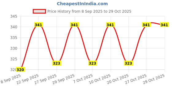 flipkart.com desi karigar Wooden Flute desi karigar Price History Graph from 8 Sep 2025 to 27 Oct 2025