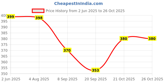 flipkart.com desi karigar Wooden Flute desi karigar Price History Graph from 2 Jun 2025 to 26 Oct 2025