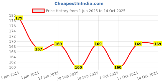flipkart.com boom box Wooden Flute boom box Price History Graph from 1 Jun 2025 to 13 Oct 2025