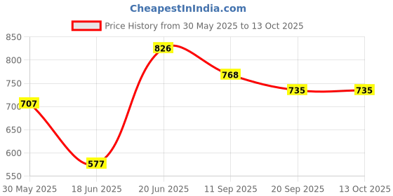 flipkart.com rural routes Wooden Foldable Chess Board - Rosewood Chessboard - Indoor Mind Game(5 Inch) 3.5 cm Chess Board rural routes Price History Graph from 30 May 2025 to 13 Oct 2025