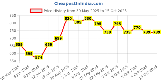 flipkart.com mortex Wooden Foldable Chess Board Set With 32 Wodden Chess Pawns (Size-13*13 Inch) 34 cm Chess Board mortex Price History Graph from 30 May 2025 to 14 Oct 2025