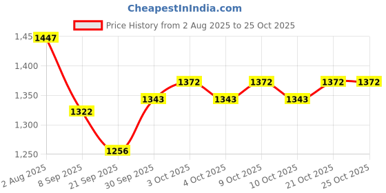 flipkart.com prime homes Wooden Foldable Chess Board With Chess Pieces| 10x10 Inch 25 cm Chess Board prime homes Price History Graph from 2 Aug 2025 to 25 Oct 2025