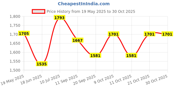 flipkart.com prime homes Wooden Foldable Chess Board With Chess Pieces| 12.5x12.5 Inch 31.75 cm Chess Board prime homes Price History Graph from 19 May 2025 to 29 Oct 2025