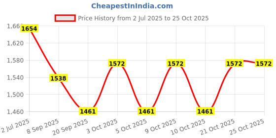 flipkart.com prime homes Wooden Foldable Chess Board With Chess Pieces| 12x12 Inch 30.48 cm Chess Board prime homes Price History Graph from 2 Jul 2025 to 25 Oct 2025