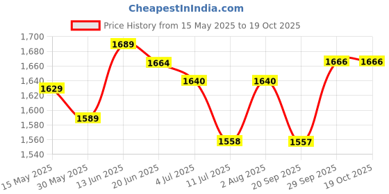 flipkart.com bhavikadecor Wooden Foldable Chess Board With Chess Pieces| 12x12 Inch 30.48 cm Chess Board bhavikadecor Price History Graph from 15 May 2025 to 19 Oct 2025