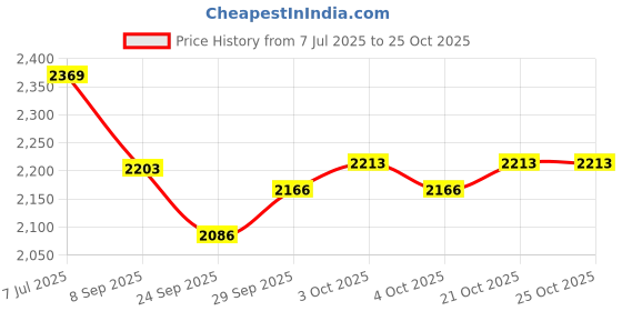 flipkart.com prime homes Wooden Foldable Chess Board With Chess Pieces| 14x14 Inch 35.56 cm Chess Board prime homes Price History Graph from 7 Jul 2025 to 24 Oct 2025