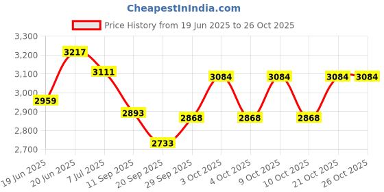 flipkart.com prime homes Wooden Foldable Chess Board With Chess Pieces| 16x16 Inch 40.64 cm Chess Board prime homes Price History Graph from 19 Jun 2025 to 25 Oct 2025