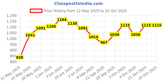 flipkart.com prime homes Wooden Foldable Chess Board With Chess Pieces| 7.5x7.5 Inch 19 cm Chess Board prime homes Price History Graph from 12 May 2025 to 25 Oct 2025