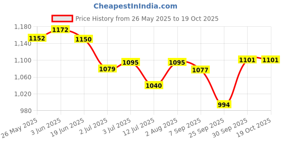 flipkart.com bhavikadecor Wooden Foldable Chess Board With Chess Pieces| 7.5x7.5 Inch 19 cm Chess Board bhavikadecor Price History Graph from 26 May 2025 to 19 Oct 2025
