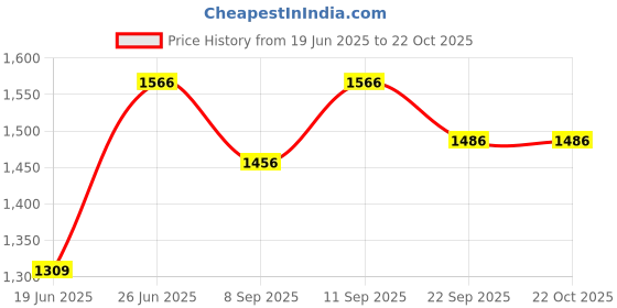 flipkart.com ultimate goal Wooden Foldable Chess with Magnetic Pieces For Kids and Adults (10x10 Inches) 3 cm Chess Board ultimate goal Price History Graph from 19 Jun 2025 to 22 Oct 2025