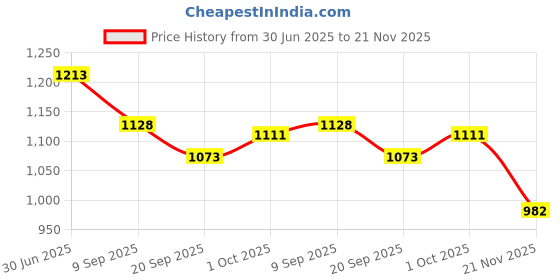 flipkart.com ug sports Wooden Foldable Chess with Magnetic Pieces For Kids and Adults (7x7 Inches) 1 cm Chess Board ug sports Price History Graph from 30 Jun 2025 to 21 Nov 2025