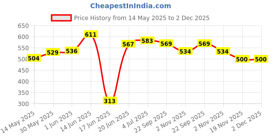 flipkart.com hk sports Wooden Folding Chess 12*12 inch || Solid Plastic Chess Pieces || 30 cm Chess Board hk sports Price History Graph from 14 May 2025 to 1 Dec 2025