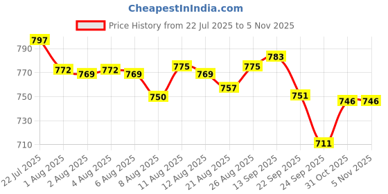 flipkart.com clapjoy Wooden Folding Chess Board Game – Strategy Game for Kids and Adults 5 cm Chess Board clapjoy Price History Graph from 22 Jul 2025 to 4 Nov 2025