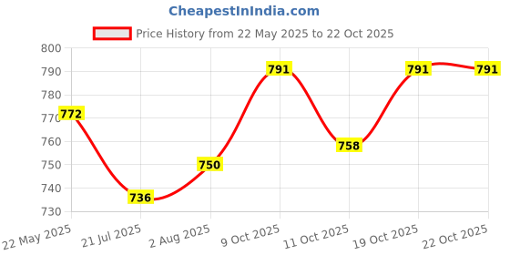 flipkart.com martp Wooden Folding Chess, Handmade Game Board 14*14 inches Wooden Chess 36 cm Chess Board martp Price History Graph from 22 May 2025 to 22 Oct 2025