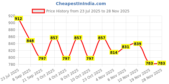 flipkart.com hyper Wooden Folding Chess Set 12*12 inch || Solid Plastic Chess Pieces || Strategy, 30.5 cm Chess Board hyper Price History Graph from 23 Jul 2025 to 26 Nov 2025