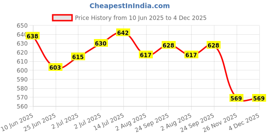 flipkart.com koel Wooden Folding Chess Set with Chess Pieces 30 cm Chess Board koel Price History Graph from 10 Jun 2025 to 4 Dec 2025
