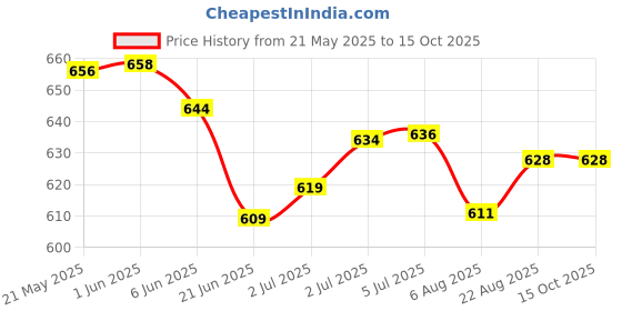 flipkart.com koel Wooden Folding Chess Set with Wooden Chess Pieces 30 cm Chess Board koel Price History Graph from 21 May 2025 to 15 Oct 2025
