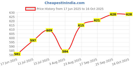 flipkart.com koel Wooden Folding Chess Set with Wooden Chess Pieces 32 cm Chess Board koel Price History Graph from 17 Jun 2025 to 16 Oct 2025