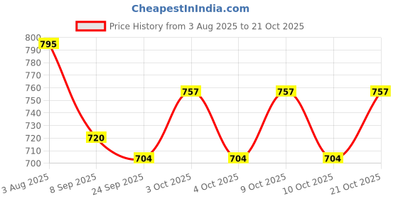 flipkart.com seawoodarts Wooden Folding Chess with Non Magnet 32 Pawns(10inch)6 cm Chess Board (Brown) 6 cm Chess Board seawoodarts Price History Graph from 3 Aug 2025 to 21 Oct 2025