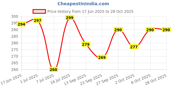 flipkart.com rk handecraft Wooden Foot/Feet Massager 6 Roller Stress Acupressure rk handecraft Price History Graph from 17 Jun 2025 to 27 Oct 2025