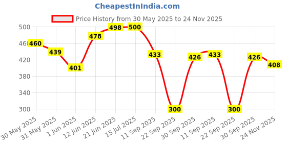 flipkart.com pmg Wooden for 9-11 Years Boys with Bag and Ball Poplar Willow Cricket Bat For 9 - 11 Yrs pmg Price History Graph from 30 May 2025 to 24 Nov 2025