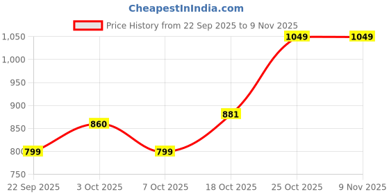 flipkart.com baby yank Wooden for Kids, 6 Piece Wild Animal Peg Dolls; Non-Toxic Wooden Toy baby yank Price History Graph from 22 Sep 2025 to 3 Nov 2025
