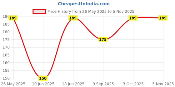 flipkart.com orrish Wooden Fork 140 mm for Home Use Eco Friendly Natural Biodegradable Disposable Wooden Spork Set orrish Price History Graph from 26 May 2025 to 4 Nov 2025