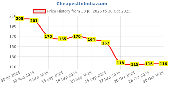 flipkart.com eos Wooden Fork Disposable Wooden Dinner Fork, Dessert Fork, Salad Fork, Fruit Fork, Roast Fork, Serving Fork Set eos Price History Graph from 30 Jul 2025 to 30 Oct 2025
