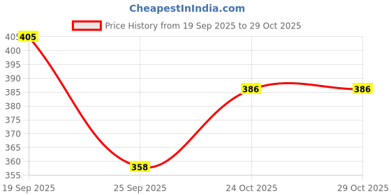 flipkart.com saf Wooden Framed Lord Canvas Wall Painting for Home Décor and Office Digital Reprint 16 inch x 16 inch Painting saf Price History Graph from 19 Sep 2025 to 29 Oct 2025