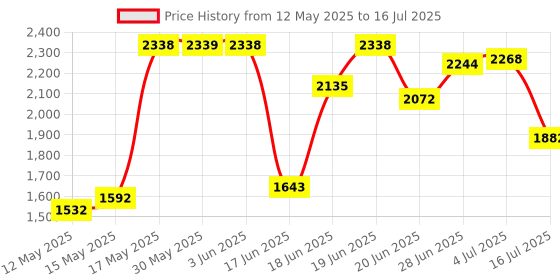 flipkart.com enigmatic woodworks Wooden Free Standing Cabinet with Open Rack Bookshelf for Living Room, Engineered Wood Open Book Shelf enigmatic woodworks Price History Graph from 12 May 2025 to 16 Jul 2025
