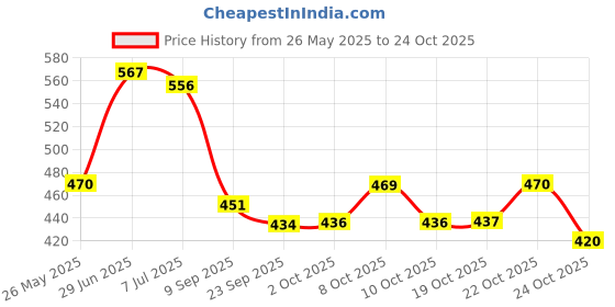 flipkart.com vital creations Wooden Fruit & Vegetable Basket vital creations Price History Graph from 26 May 2025 to 24 Oct 2025