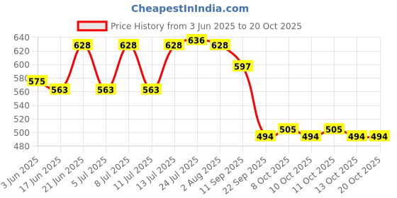 flipkart.com gn enterprises Wooden Fruit & Vegetable Basket gn enterprises Price History Graph from 3 Jun 2025 to 20 Oct 2025