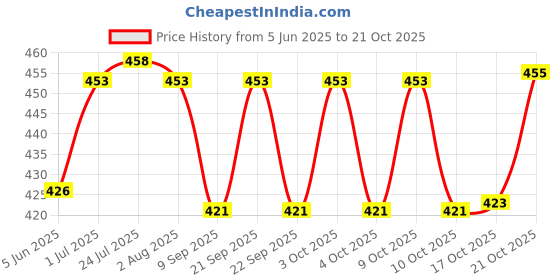 flipkart.com khusha creations Wooden Fruit & Vegetable Basket khusha creations Price History Graph from 5 Jun 2025 to 21 Oct 2025