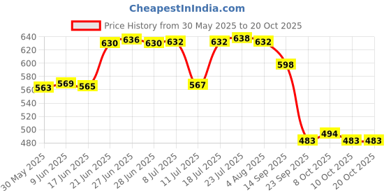 flipkart.com gn enterprises Wooden Fruit & Vegetable Basket gn enterprises Price History Graph from 30 May 2025 to 20 Oct 2025